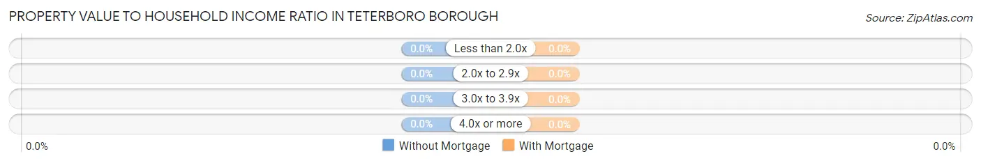 Property Value to Household Income Ratio in Teterboro borough