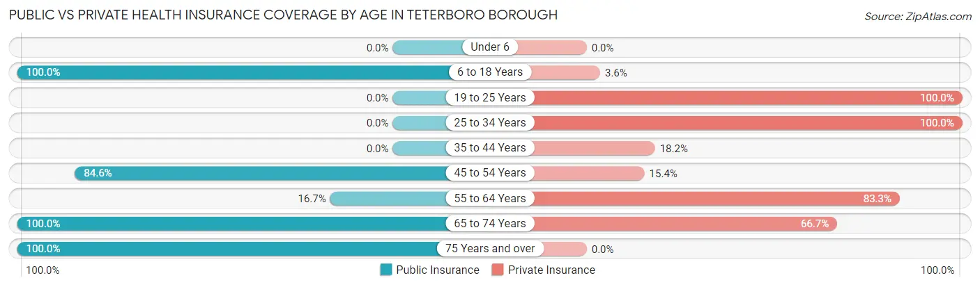 Public vs Private Health Insurance Coverage by Age in Teterboro borough
