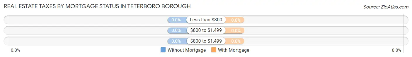 Real Estate Taxes by Mortgage Status in Teterboro borough