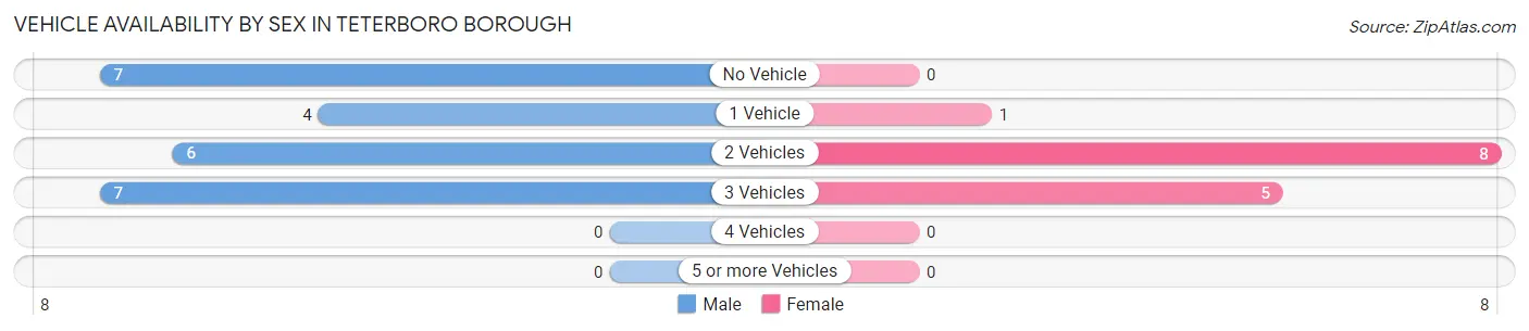 Vehicle Availability by Sex in Teterboro borough