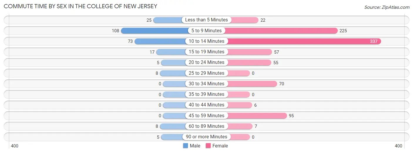 Commute Time by Sex in The College of New Jersey