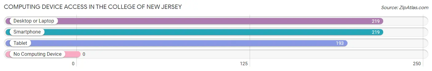 Computing Device Access in The College of New Jersey