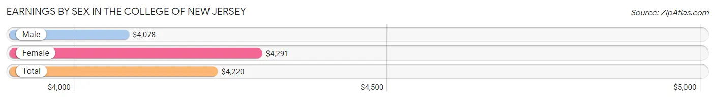 Earnings by Sex in The College of New Jersey