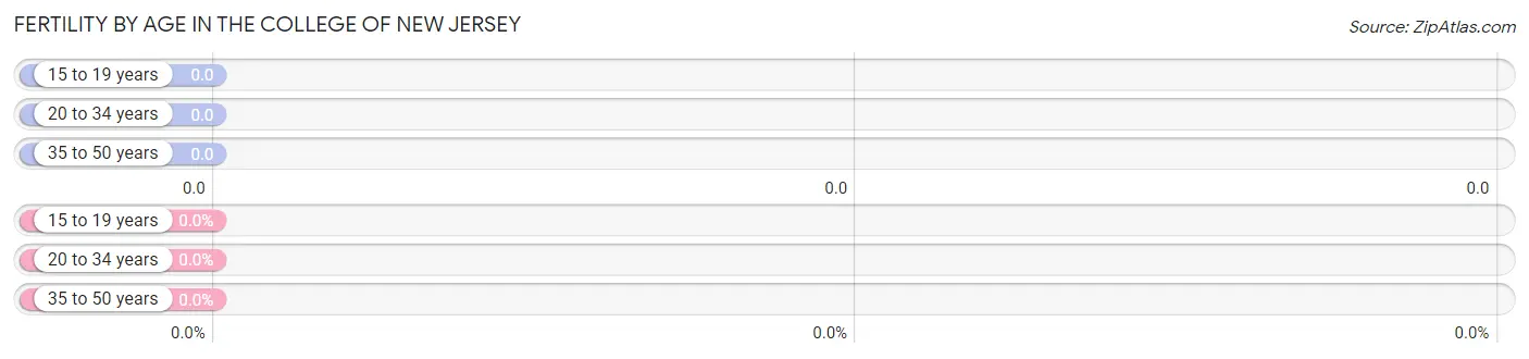 Female Fertility by Age in The College of New Jersey