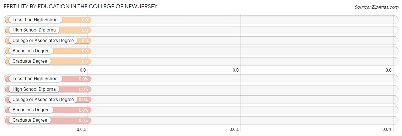 Female Fertility by Education Attainment in The College of New Jersey