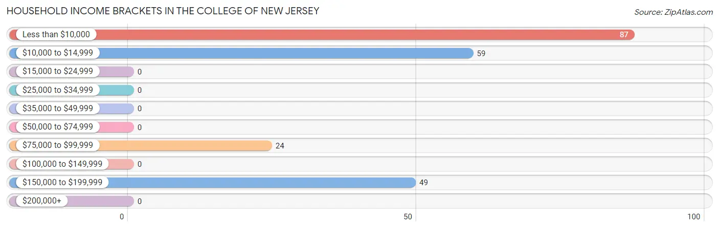 Household Income Brackets in The College of New Jersey