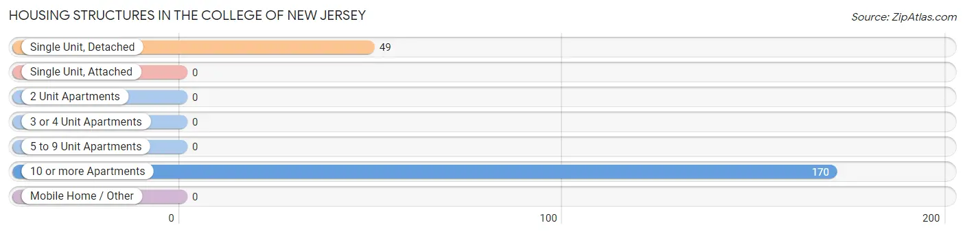 Housing Structures in The College of New Jersey