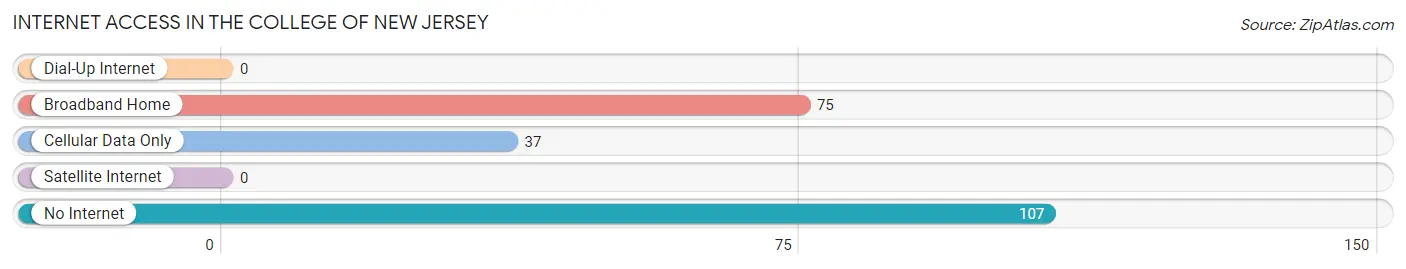 Internet Access in The College of New Jersey