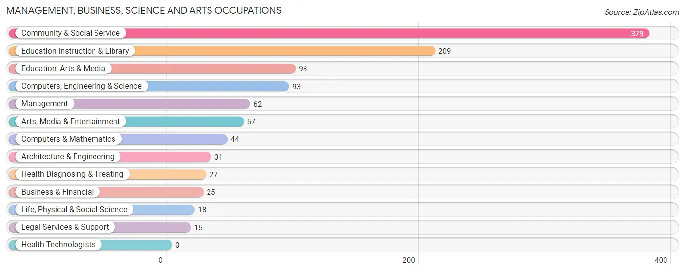 Management, Business, Science and Arts Occupations in The College of New Jersey