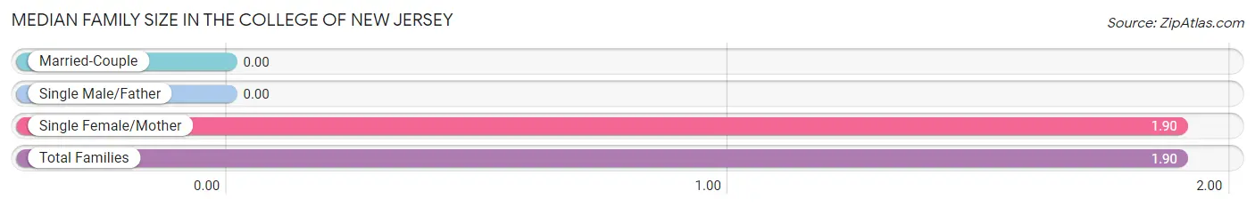 Median Family Size in The College of New Jersey