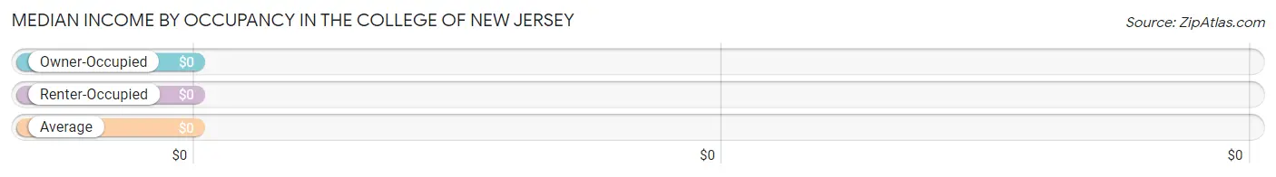 Median Income by Occupancy in The College of New Jersey