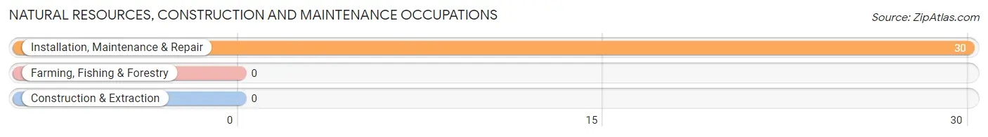 Natural Resources, Construction and Maintenance Occupations in The College of New Jersey