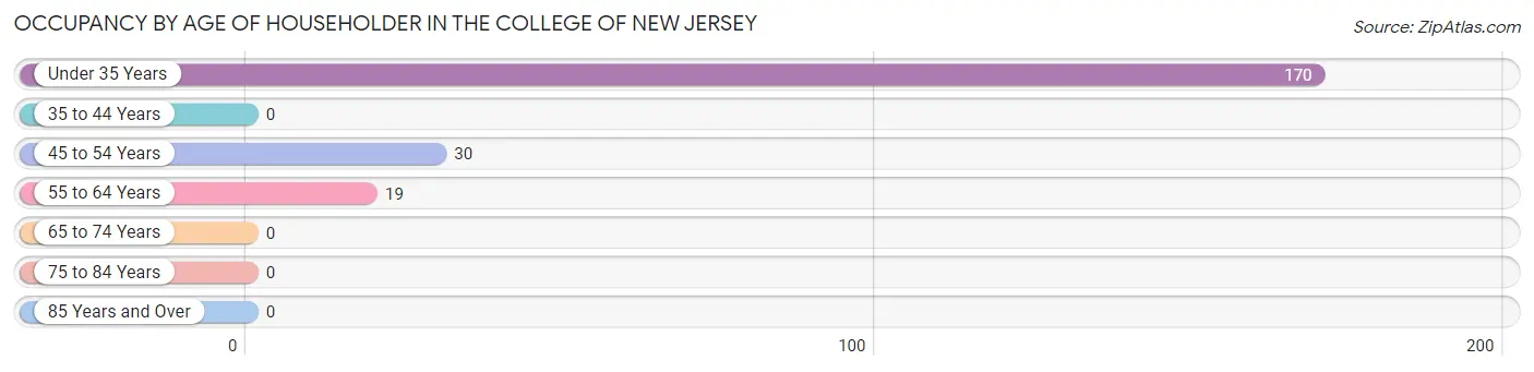 Occupancy by Age of Householder in The College of New Jersey