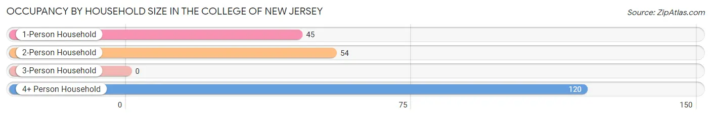 Occupancy by Household Size in The College of New Jersey