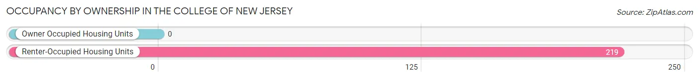 Occupancy by Ownership in The College of New Jersey