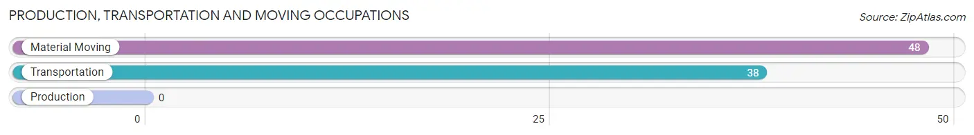 Production, Transportation and Moving Occupations in The College of New Jersey