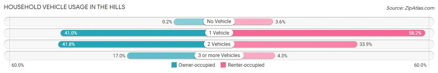 Household Vehicle Usage in The Hills