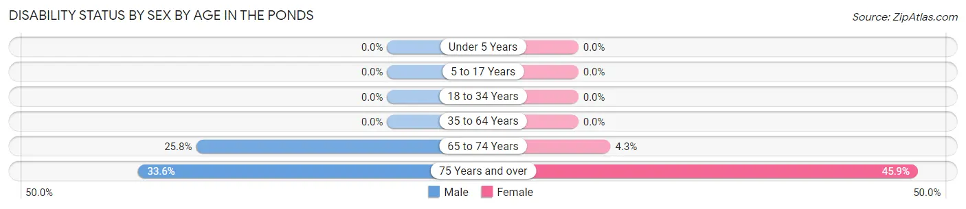 Disability Status by Sex by Age in The Ponds