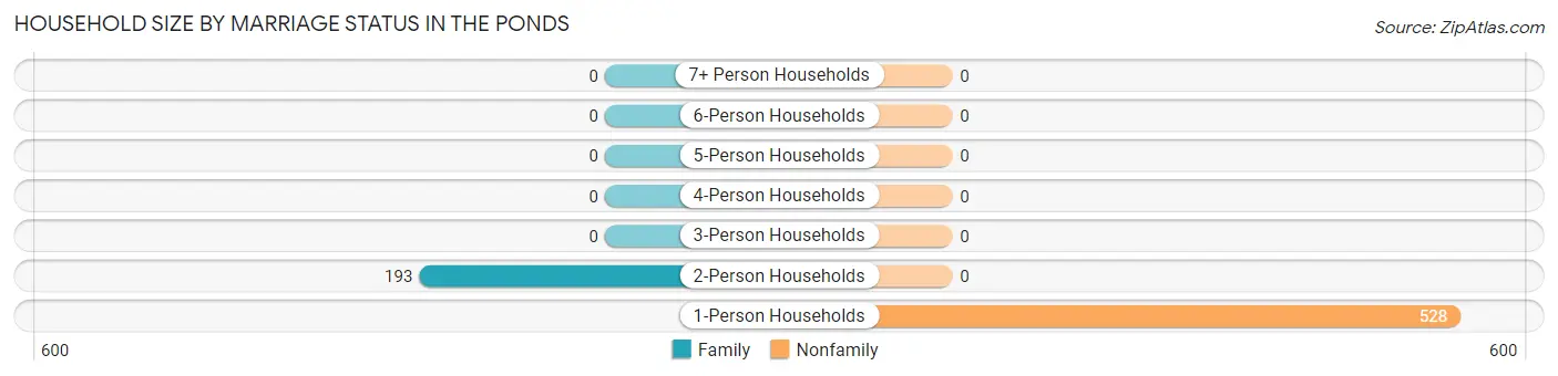 Household Size by Marriage Status in The Ponds