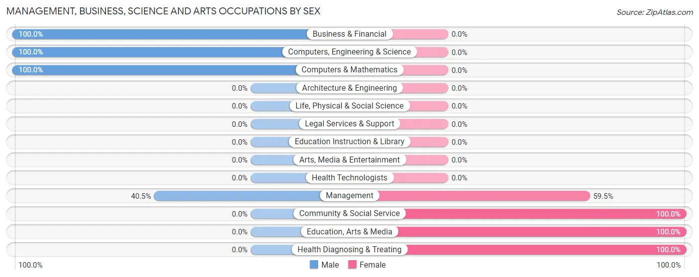Management, Business, Science and Arts Occupations by Sex in The Ponds