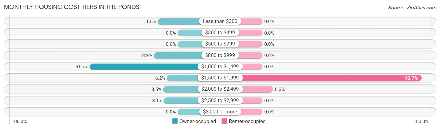 Monthly Housing Cost Tiers in The Ponds