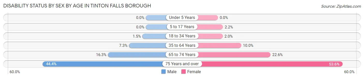 Disability Status by Sex by Age in Tinton Falls borough