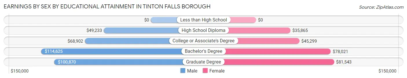 Earnings by Sex by Educational Attainment in Tinton Falls borough