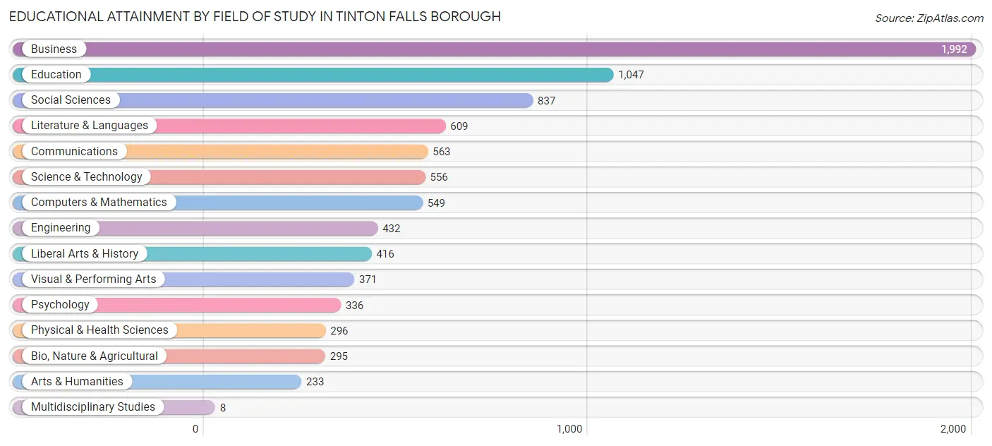 Educational Attainment by Field of Study in Tinton Falls borough