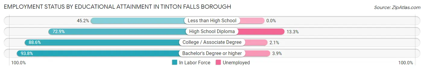 Employment Status by Educational Attainment in Tinton Falls borough