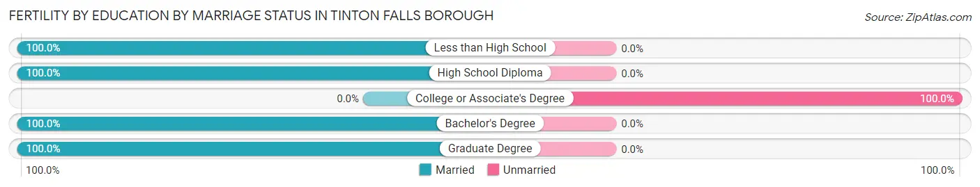 Female Fertility by Education by Marriage Status in Tinton Falls borough