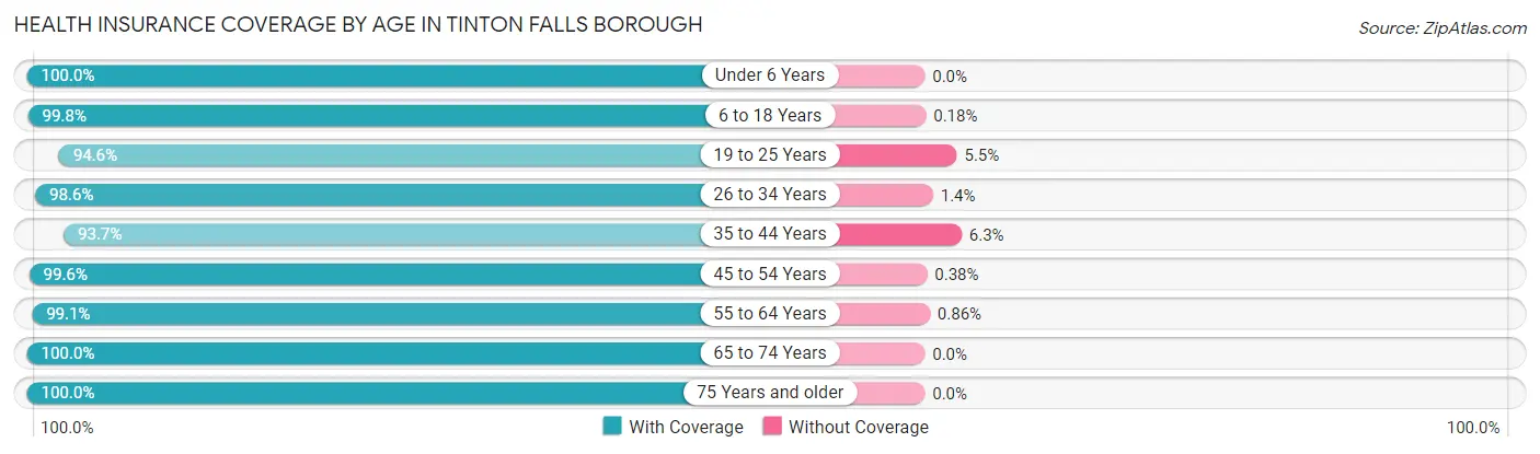 Health Insurance Coverage by Age in Tinton Falls borough