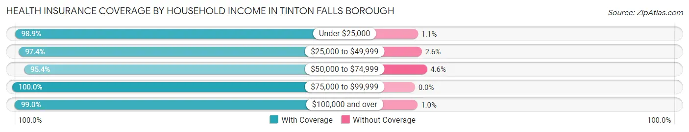 Health Insurance Coverage by Household Income in Tinton Falls borough