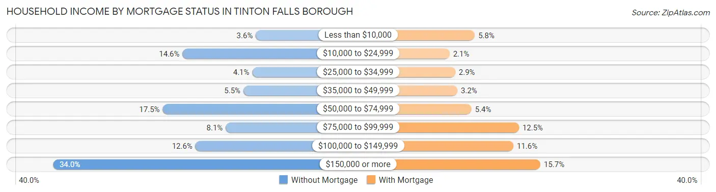 Household Income by Mortgage Status in Tinton Falls borough