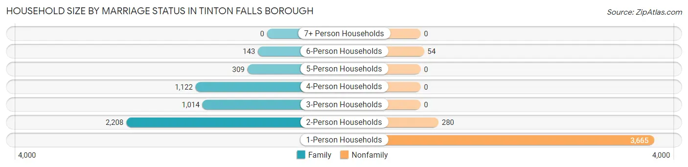 Household Size by Marriage Status in Tinton Falls borough