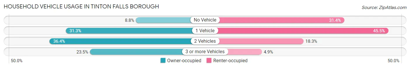 Household Vehicle Usage in Tinton Falls borough