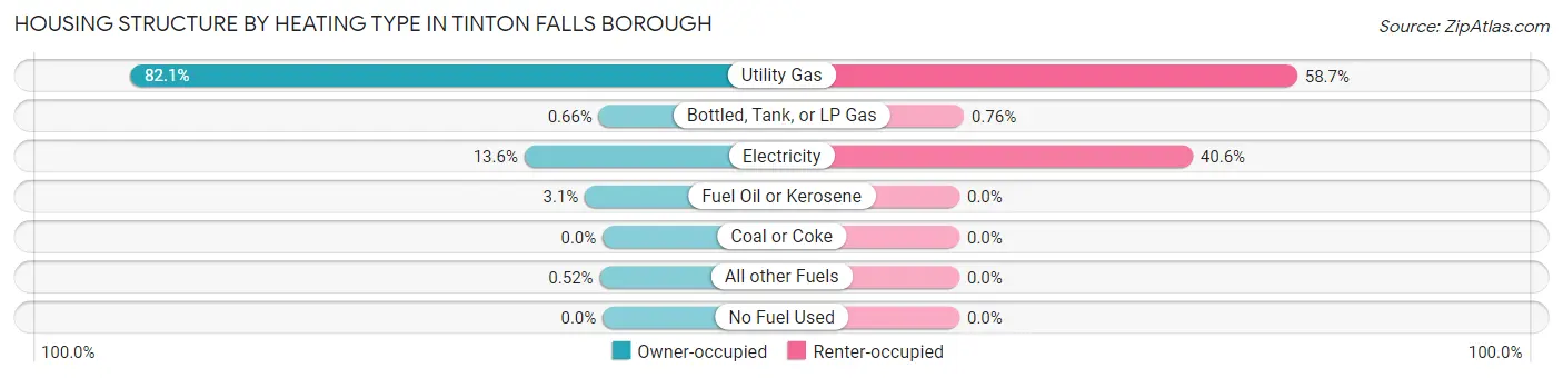 Housing Structure by Heating Type in Tinton Falls borough