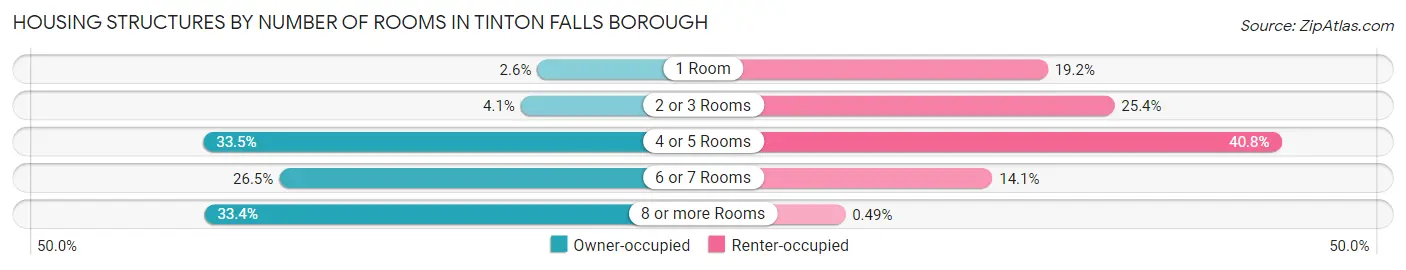 Housing Structures by Number of Rooms in Tinton Falls borough