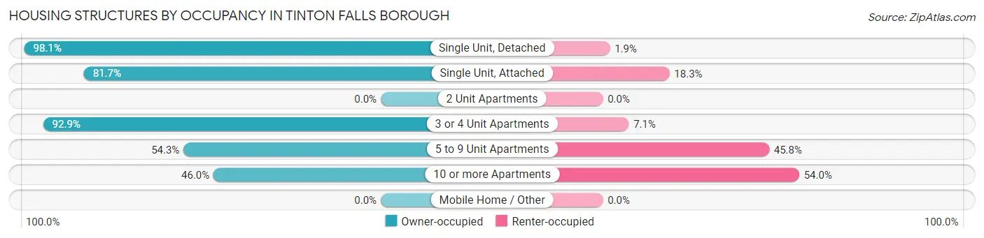 Housing Structures by Occupancy in Tinton Falls borough