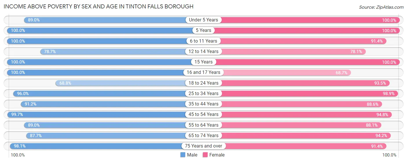 Income Above Poverty by Sex and Age in Tinton Falls borough