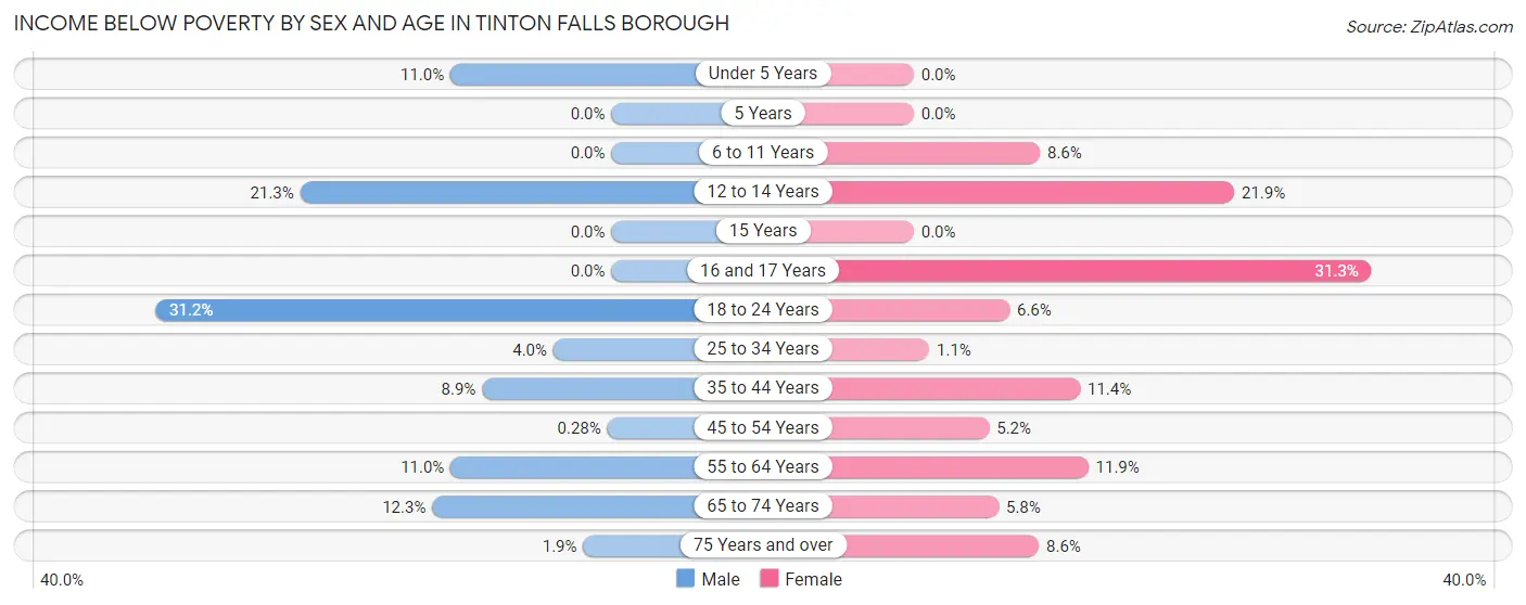 Income Below Poverty by Sex and Age in Tinton Falls borough