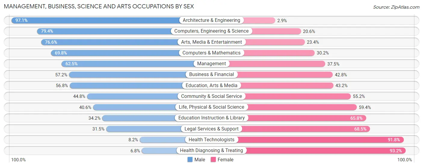 Management, Business, Science and Arts Occupations by Sex in Tinton Falls borough
