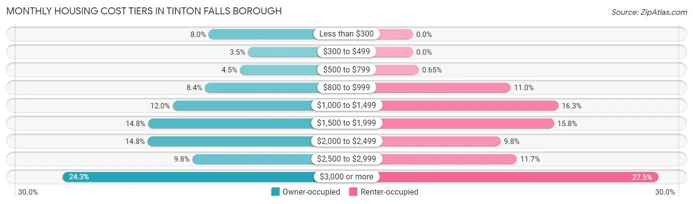 Monthly Housing Cost Tiers in Tinton Falls borough