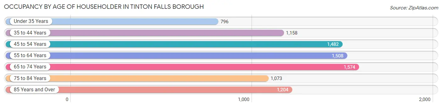 Occupancy by Age of Householder in Tinton Falls borough