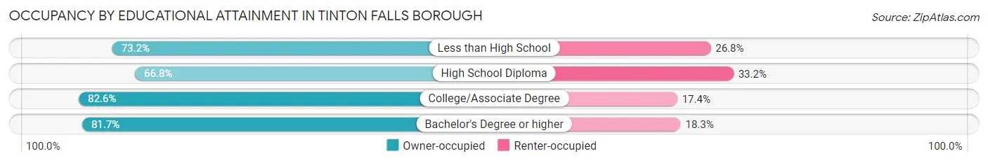 Occupancy by Educational Attainment in Tinton Falls borough