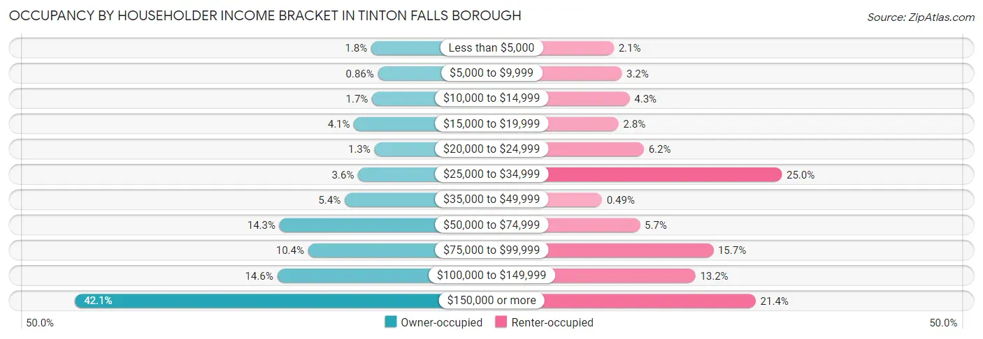 Occupancy by Householder Income Bracket in Tinton Falls borough
