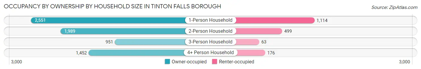 Occupancy by Ownership by Household Size in Tinton Falls borough