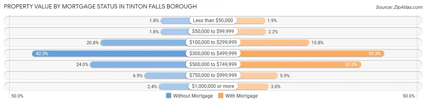 Property Value by Mortgage Status in Tinton Falls borough