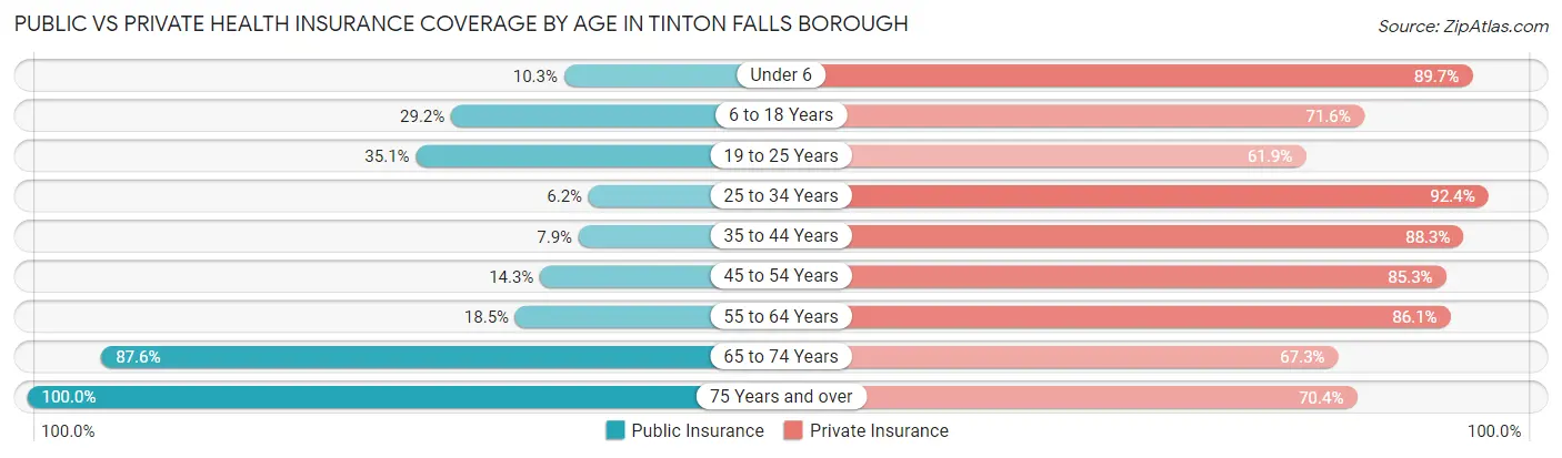 Public vs Private Health Insurance Coverage by Age in Tinton Falls borough