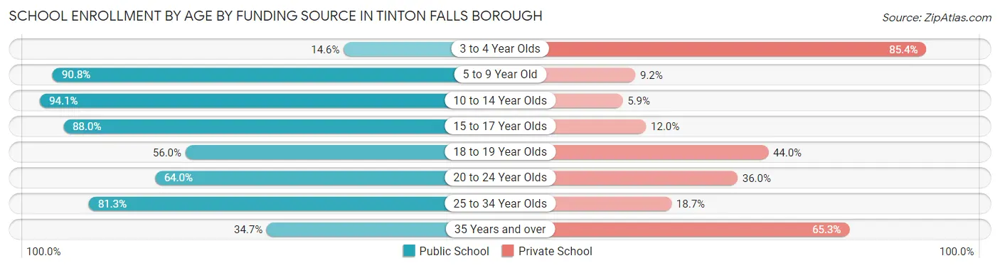 School Enrollment by Age by Funding Source in Tinton Falls borough