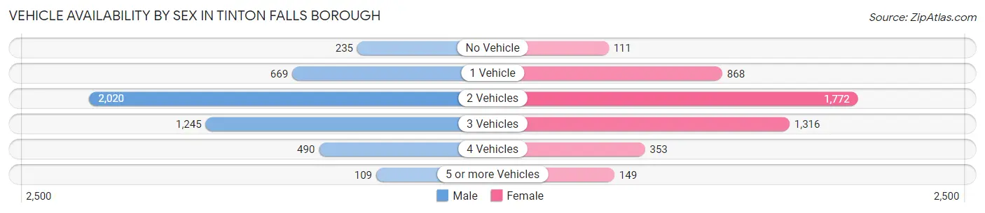 Vehicle Availability by Sex in Tinton Falls borough